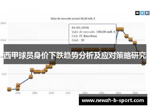 西甲球员身价下跌趋势分析及应对策略研究